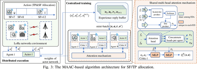 Figure 3 for Matching-Driven Deep Reinforcement Learning for Energy-Efficient Transmission Parameter Allocation in Multi-Gateway LoRa Networks