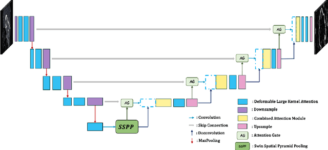 Figure 2 for A4-Unet: Deformable Multi-Scale Attention Network for Brain Tumor Segmentation
