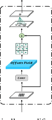 Figure 3 for A4-Unet: Deformable Multi-Scale Attention Network for Brain Tumor Segmentation