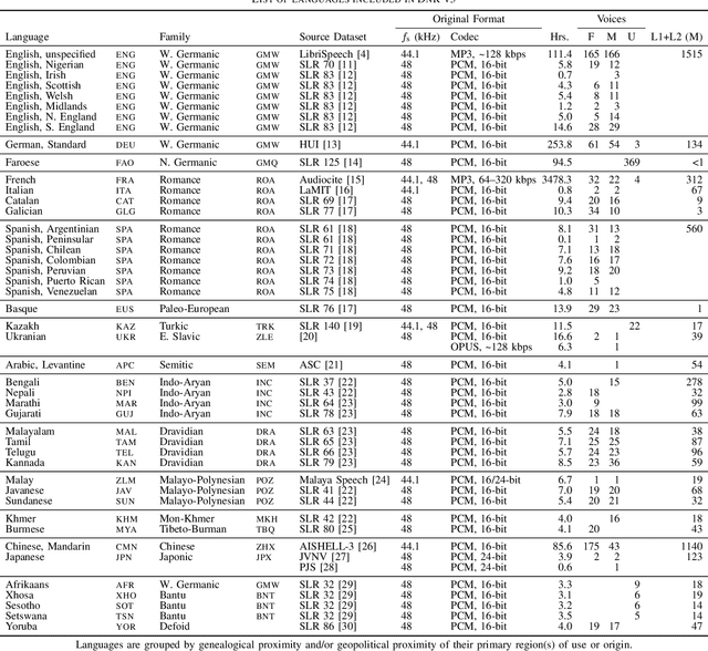 Figure 3 for Remastering Divide and Remaster: A Cinematic Audio Source Separation Dataset with Multilingual Support