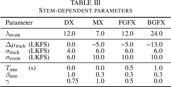 Figure 4 for Remastering Divide and Remaster: A Cinematic Audio Source Separation Dataset with Multilingual Support