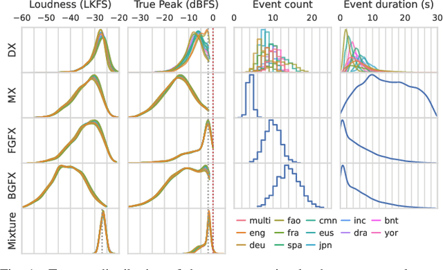 Figure 1 for Remastering Divide and Remaster: A Cinematic Audio Source Separation Dataset with Multilingual Support