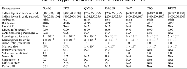 Figure 4 for GenPO: Generative Diffusion Models Meet On-Policy Reinforcement Learning