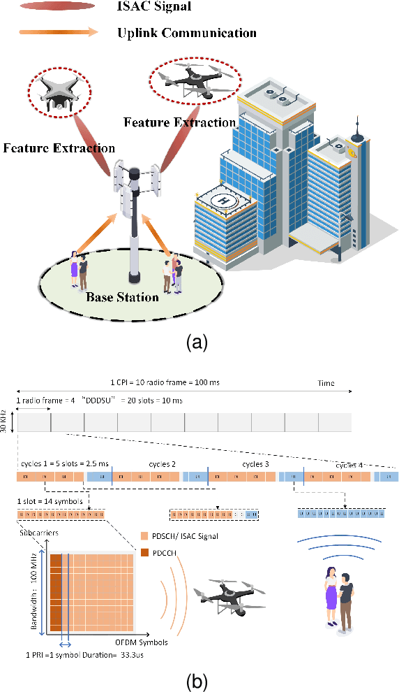 Figure 1 for UAV's Rotor Micro-Doppler Feature Extraction Using Integrated Sensing and Communication Signal: Algorithm Design and Testbed Evaluation