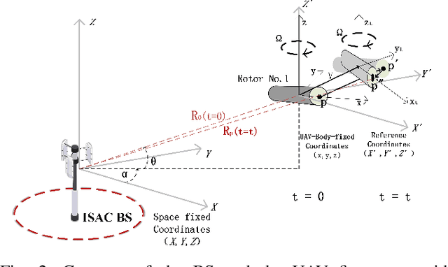 Figure 4 for UAV's Rotor Micro-Doppler Feature Extraction Using Integrated Sensing and Communication Signal: Algorithm Design and Testbed Evaluation