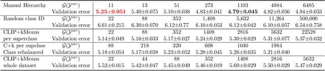 Figure 2 for Why Fine-grained Labels in Pretraining Benefit Generalization?