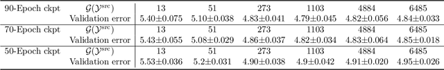 Figure 4 for Why Fine-grained Labels in Pretraining Benefit Generalization?