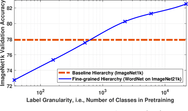 Figure 3 for Why Fine-grained Labels in Pretraining Benefit Generalization?