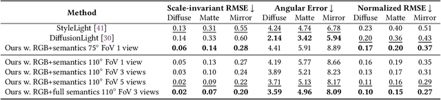 Figure 4 for CleAR: Robust Context-Guided Generative Lighting Estimation for Mobile Augmented Reality