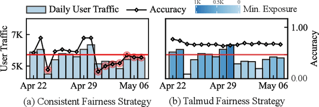 Figure 1 for BankFair: Balancing Accuracy and Fairness under Varying User Traffic in Recommender System
