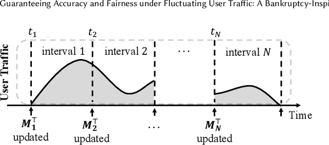 Figure 3 for BankFair: Balancing Accuracy and Fairness under Varying User Traffic in Recommender System