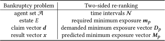 Figure 2 for BankFair: Balancing Accuracy and Fairness under Varying User Traffic in Recommender System