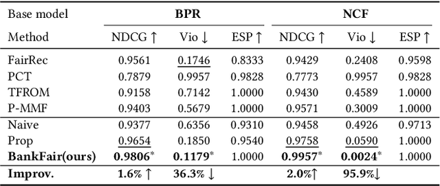 Figure 4 for BankFair: Balancing Accuracy and Fairness under Varying User Traffic in Recommender System