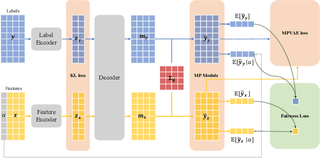 Figure 1 for SimFair: A Unified Framework for Fairness-Aware Multi-Label Classification