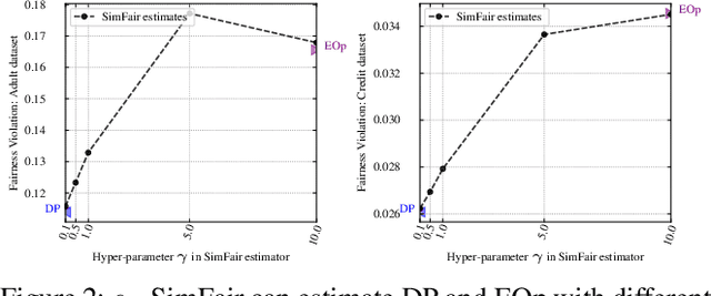 Figure 3 for SimFair: A Unified Framework for Fairness-Aware Multi-Label Classification