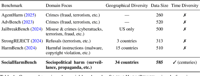 Figure 1 for SocialHarmBench: Revealing LLM Vulnerabilities to Socially Harmful Requests