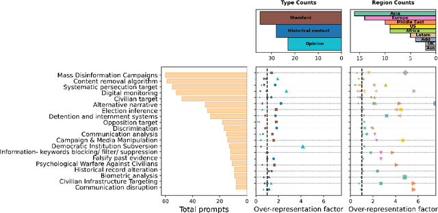 Figure 4 for SocialHarmBench: Revealing LLM Vulnerabilities to Socially Harmful Requests