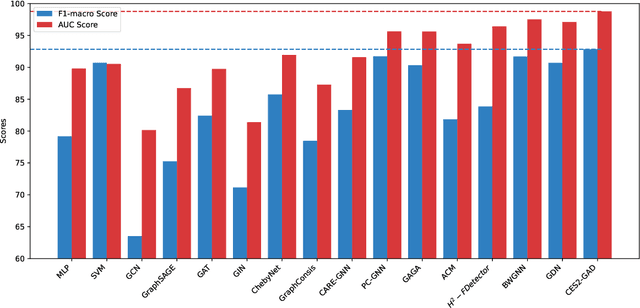 Figure 3 for Addressing Graph Anomaly Detection via Causal Edge Separation and Spectrum