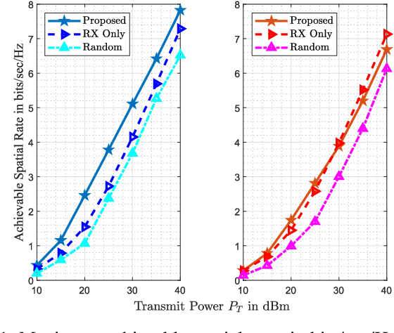 Figure 1 for Spatial Secrecy Spectral Efficiency Optimization Enabled by Reconfigurable Intelligent Surfaces