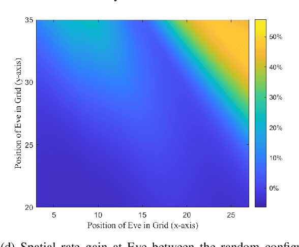 Figure 2 for Spatial Secrecy Spectral Efficiency Optimization Enabled by Reconfigurable Intelligent Surfaces
