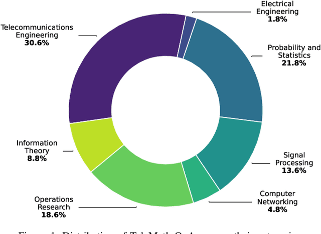 Figure 1 for TeleMath: A Benchmark for Large Language Models in Telecom Mathematical Problem Solving