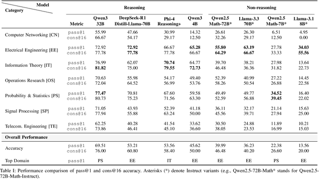 Figure 4 for TeleMath: A Benchmark for Large Language Models in Telecom Mathematical Problem Solving