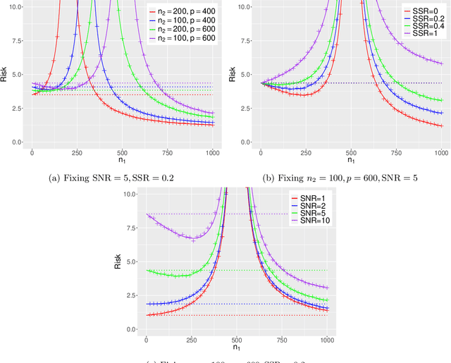 Figure 1 for Generalization error of min-norm interpolators in transfer learning