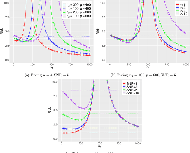 Figure 2 for Generalization error of min-norm interpolators in transfer learning