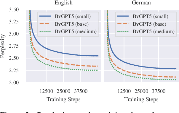 Figure 2 for ByGPT5: End-to-End Style-conditioned Poetry Generation with Token-free Language Models