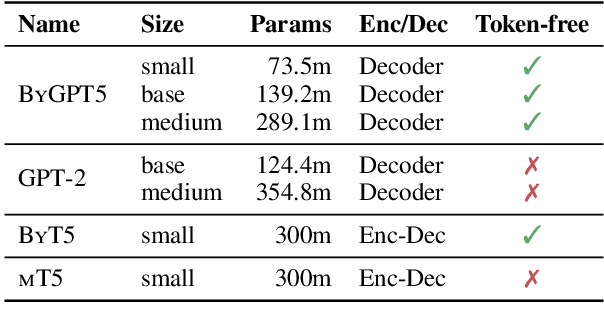 Figure 1 for ByGPT5: End-to-End Style-conditioned Poetry Generation with Token-free Language Models