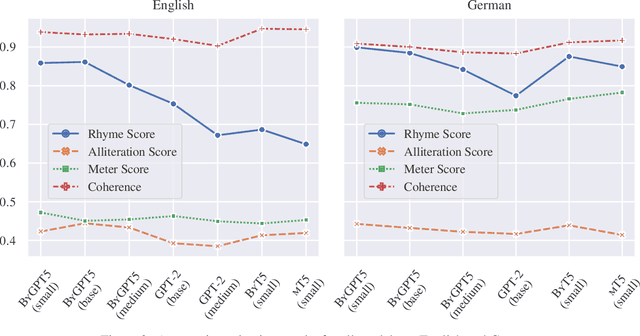 Figure 4 for ByGPT5: End-to-End Style-conditioned Poetry Generation with Token-free Language Models
