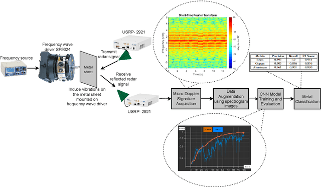 Figure 1 for SDR-Based Metal Classification using Spectrogram Images from Micro-Doppler Signatures