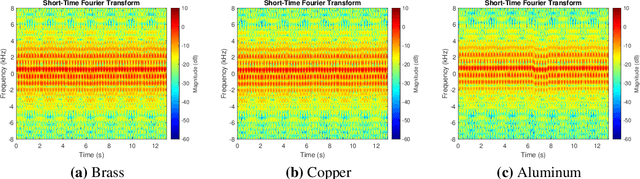 Figure 3 for SDR-Based Metal Classification using Spectrogram Images from Micro-Doppler Signatures