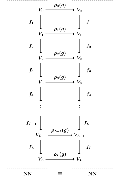 Figure 4 for Connecting Permutation Equivariant Neural Networks and Partition Diagrams
