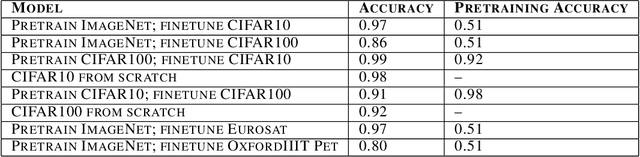 Figure 2 for What Happens During Finetuning of Vision Transformers: An Invariance Based Investigation