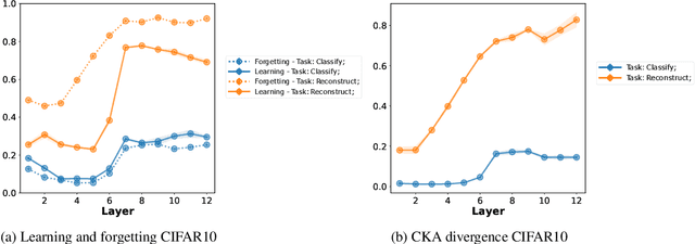 Figure 1 for What Happens During Finetuning of Vision Transformers: An Invariance Based Investigation