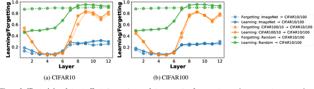 Figure 3 for What Happens During Finetuning of Vision Transformers: An Invariance Based Investigation