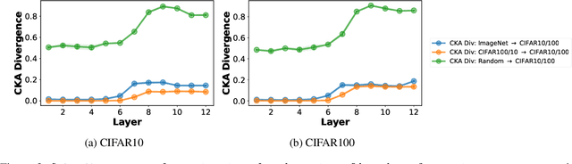 Figure 4 for What Happens During Finetuning of Vision Transformers: An Invariance Based Investigation