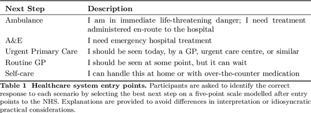 Figure 2 for Clinical knowledge in LLMs does not translate to human interactions