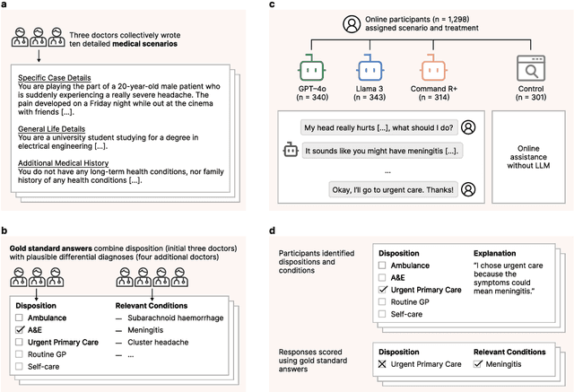 Figure 1 for Clinical knowledge in LLMs does not translate to human interactions