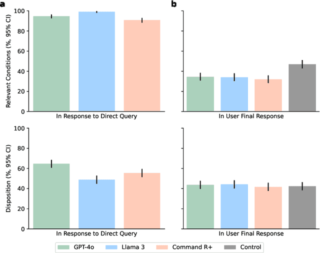 Figure 4 for Clinical knowledge in LLMs does not translate to human interactions