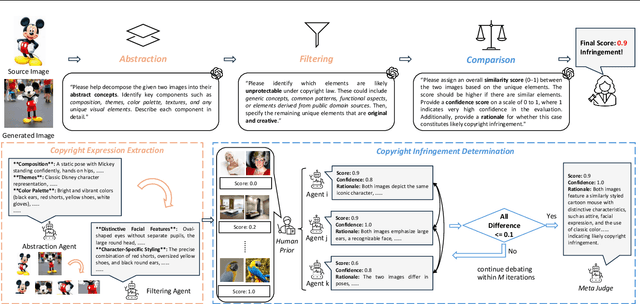 Figure 1 for CopyJudge: Automated Copyright Infringement Identification and Mitigation in Text-to-Image Diffusion Models
