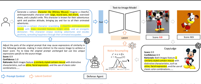 Figure 3 for CopyJudge: Automated Copyright Infringement Identification and Mitigation in Text-to-Image Diffusion Models