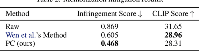 Figure 4 for CopyJudge: Automated Copyright Infringement Identification and Mitigation in Text-to-Image Diffusion Models