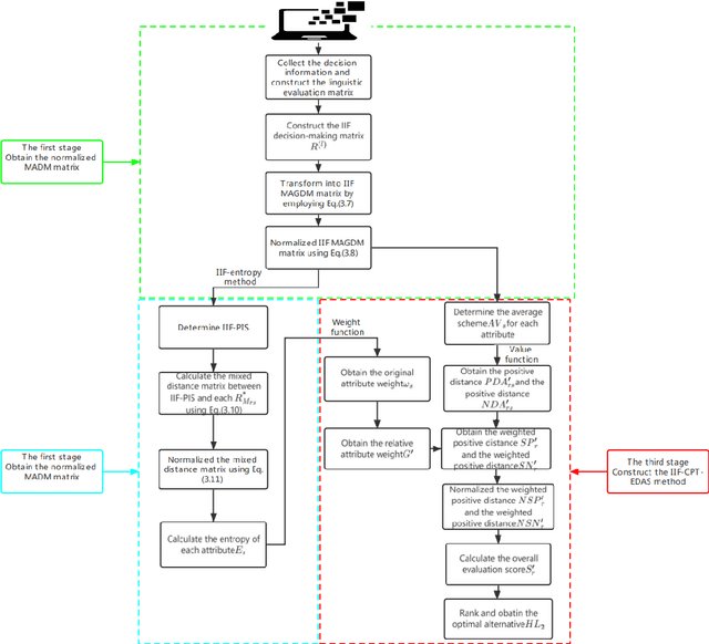 Figure 1 for Modified EDAS Method Based on Cumulative Prospect Theory for Multiple Attributes Group Decision Making with Interval-valued Intuitionistic Fuzzy Information