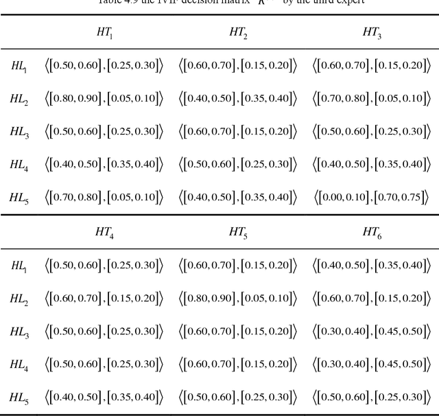 Figure 2 for Modified EDAS Method Based on Cumulative Prospect Theory for Multiple Attributes Group Decision Making with Interval-valued Intuitionistic Fuzzy Information