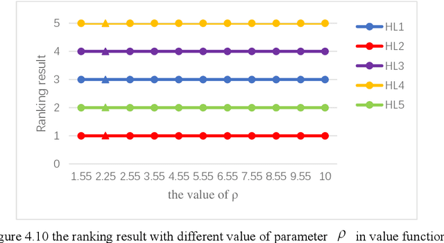 Figure 4 for Modified EDAS Method Based on Cumulative Prospect Theory for Multiple Attributes Group Decision Making with Interval-valued Intuitionistic Fuzzy Information
