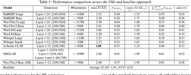 Figure 2 for Foundation Model Hidden Representations for Heart Rate Estimation from Auscultation