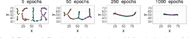 Figure 3 for Topologically Regularized Data Embeddings