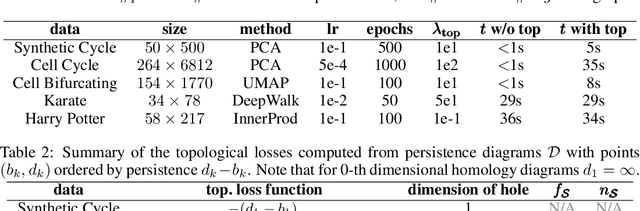Figure 2 for Topologically Regularized Data Embeddings